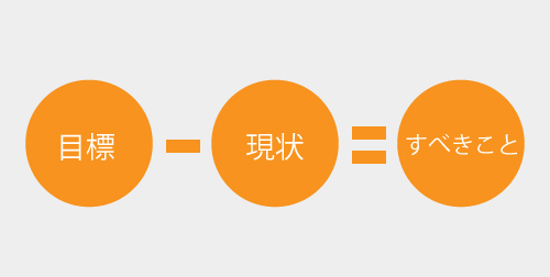 目標設定を数値化