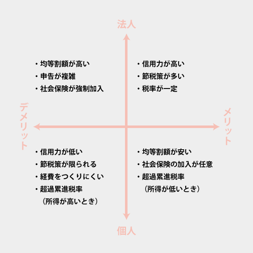 法人か個人か