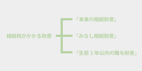 相続税がかかる財産