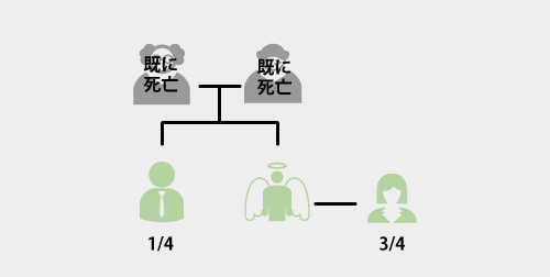 法定相続分
