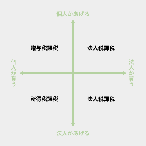 贈与の課税関係