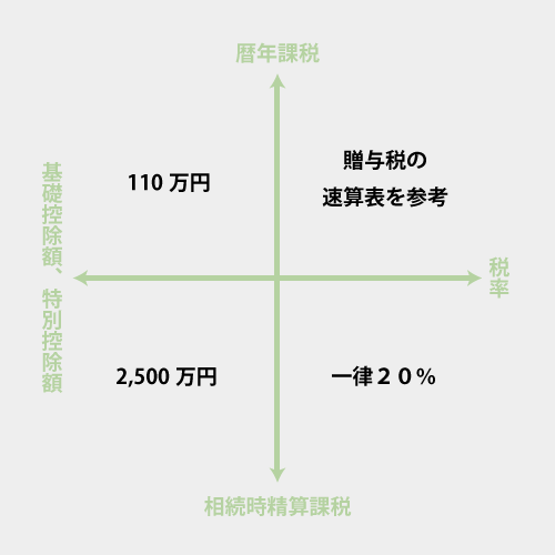 贈与税の計算