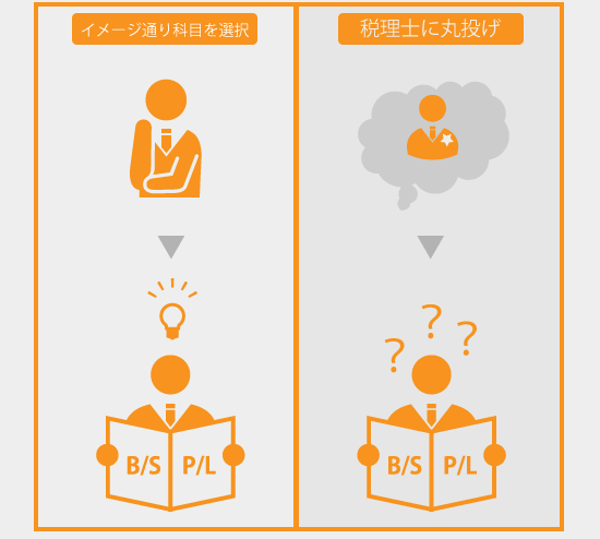 財務諸表への理解
